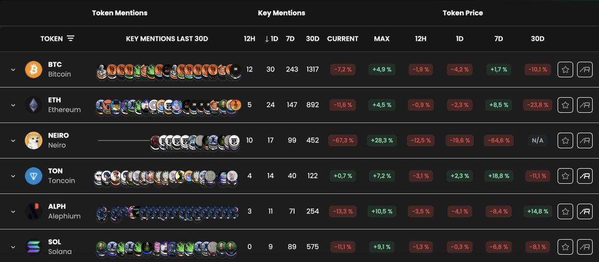 $TON is one of the few projects that is in the green in the last 7 days...🤯

...and it is back in the sentiment leaderboard with 14 key mentions in the last 24 hours. 35% of all weekly mentions occurred in the last day!

Let's see what's next🔎

app.alphascan.xyz