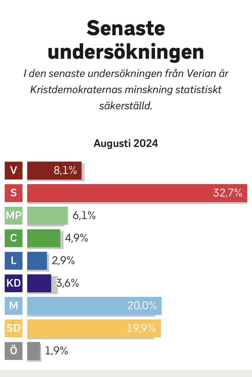 AngelicaJkpg's tweet photo. Att nära 33 % av väljarna röstar på Socialdemokraterna övergår mitt förstånd. Finns det något parti i världshistorien som förstört ett land så kapitalt, har så lite politik och ändå får så många röster? Vilka är ni som fortfarande stödjer S? https://t.co/x5rni5UCbt