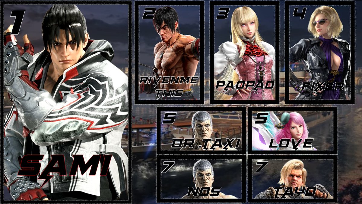 Top 8 of Tekken 8 OKG Fight Night #20 (15 entrants)
Sami, a newcomer won his first ranbat on his 2nd try! 

🥇 Sami
🥈 @RivenMeThis 
🥉 <a href="/paomigz33/">paopao</a> 
4⃣ <a href="/FixerFour/">FixerFour</a> 
5⃣ <a href="/bury_ya/">Bury Me Alive, Ya Dig?</a> 
5⃣  Love
7⃣ <a href="/NostalgicRiddle/">Nostalgic</a> 
7⃣ <a href="/TayoTwitch/">tayo</a>