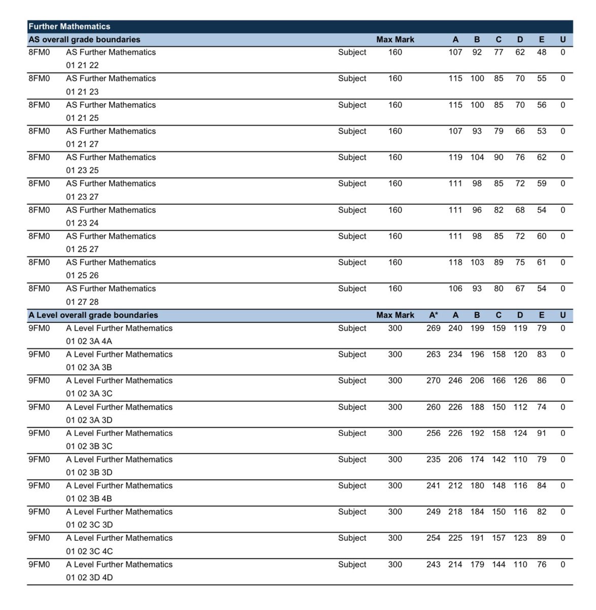 Pearson up first with 2024 grade boundaries, well before 8 am! qualifications.pearson.com/content/dam/pd…