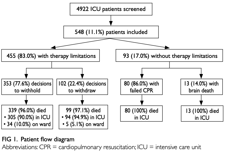 Anna Lee (@annalee_aic) on Twitter photo 8 ICUs across HK study led by <a href="/CUHKMedicine/">CUHK Medicine</a> in <a href="/HongKongMedJ/">Hong Kong Medical Journal</a> shows 83% had limitation of life-support treatments at end-of-life (more commonly withheld than withdrawn). Patients urged to express preferences to family/surrogates or use advance directives.
bit.ly/3YKGInq 8 ICUs across HK study led by <a href="/CUHKMedicine/">CUHK Medicine</a> in <a href="/HongKongMedJ/">Hong Kong Medical Journal</a> shows 83% had limitation of life-support treatments at end-of-life (more commonly withheld than withdrawn). Patients urged to express preferences to family/surrogates or use advance directives.
bit.ly/3YKGInq