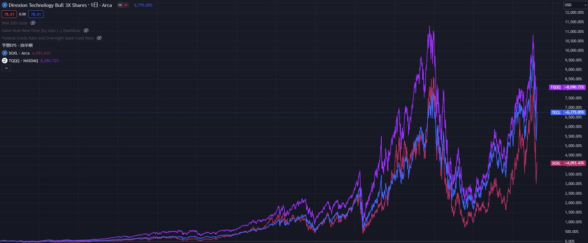 2011年1月に、3倍レバETFを300万購入して放置してればすでに皆さん億万長者です🥳

🔸3倍レバETFを長期保有すると損をするというのはデマだよ
🔸実際はホールドしてるだけで億り人になれるよ
🔸ただしガチホよりも安値で購入して高値で売るタイミング投資がオススメだよ