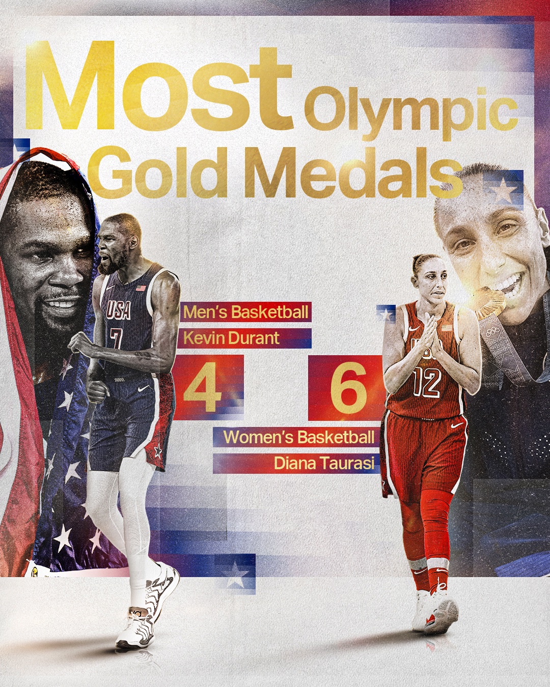 Phoenix Suns on X Olympic Royalty KD 4 and DT 6 now hold the most gold medals in Olympic history in men s and women s basketball https t 5UGsjEACwj X