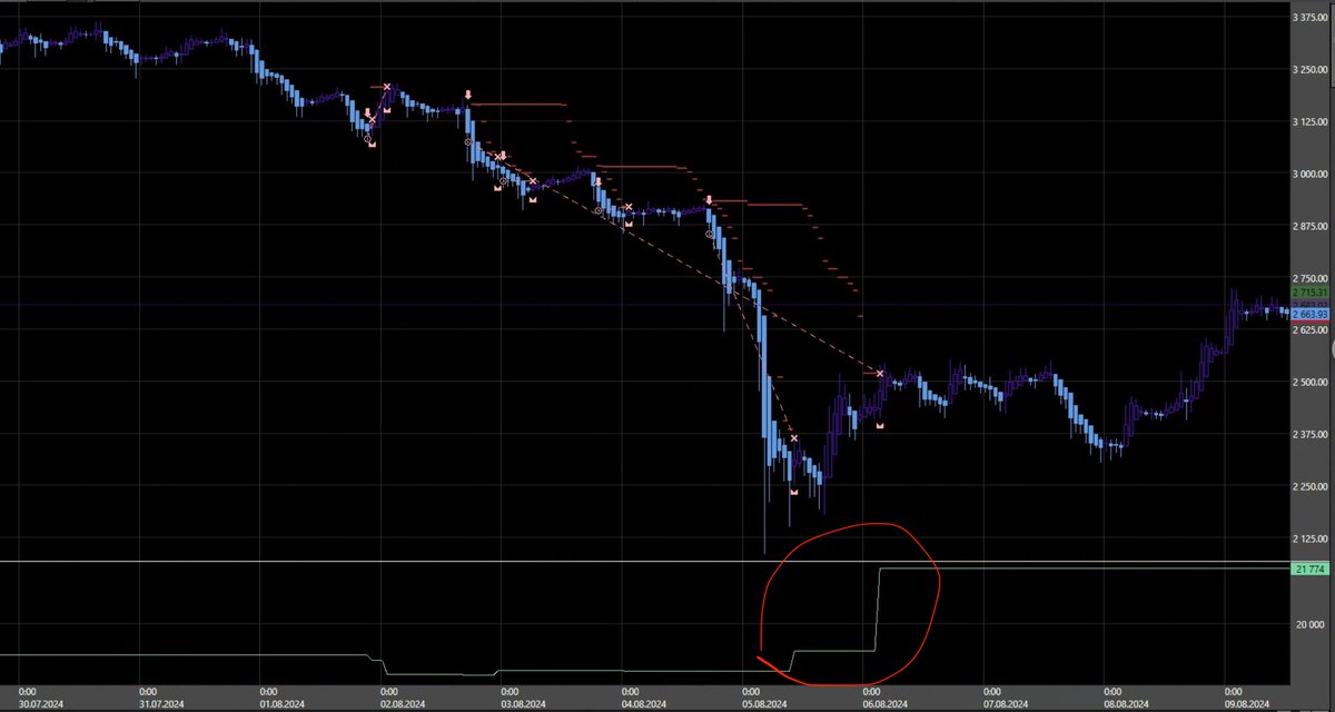 WWCrobots's tweet image. d: 8 trades, +15.2% profit
Total client gain: +4.93%. We've focused on high volatility, but BTC's decreasing volatility poses challenges. Always optimizing for client success! 💹 #Crypto #Trading #FinTech