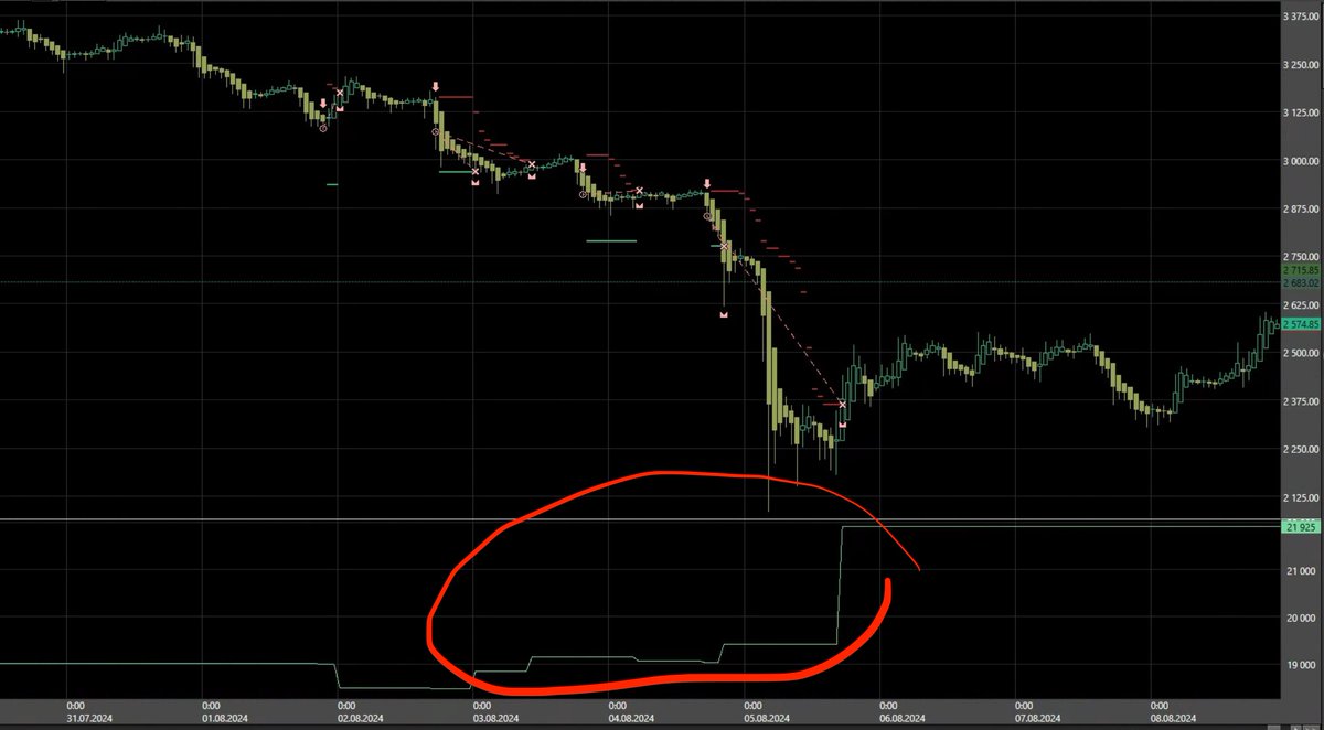 WWCrobots's tweet image. d: 8 trades, +15.2% profit
Total client gain: +4.93%. We've focused on high volatility, but BTC's decreasing volatility poses challenges. Always optimizing for client success! 💹 #Crypto #Trading #FinTech