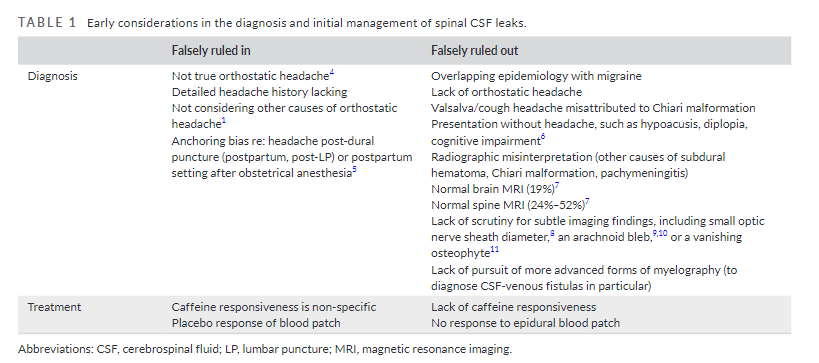 Headache Journal (@headachejournal) on Twitter photo Using clinical scenarios, <a href="/mrobbinsmd/">Matthew Robbins, MD</a> <a href="/GayleRSalama/">Gayle Salama MD</a> <a href="/LeviChazen/">J. Levi Chazen MD</a> share a framework of advanced clinical reasoning in the diagnosis of spinal cerebrospinal fluid leaks
…adachejournal.onlinelibrary.wiley.com/doi/full/10.11…
#CSFleak #IntracranialHypotension Using clinical scenarios, <a href="/mrobbinsmd/">Matthew Robbins, MD</a> <a href="/GayleRSalama/">Gayle Salama MD</a> <a href="/LeviChazen/">J. Levi Chazen MD</a> share a framework of advanced clinical reasoning in the diagnosis of spinal cerebrospinal fluid leaks
…adachejournal.onlinelibrary.wiley.com/doi/full/10.11…
#CSFleak #IntracranialHypotension