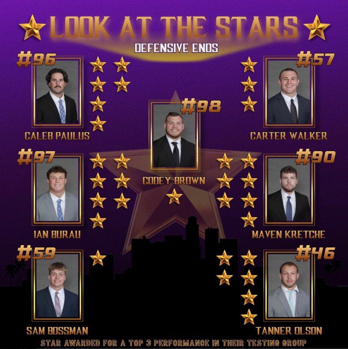 The testing results are in and these are the young men that shined! Each player was tested in 9 different categories, to be elite, meant you received a star! 🤘🏽😈 #FTB 

<a href="/caleb_paulus/">Caleb Paulus</a> <a href="/ctbrown13/">Cody Brown</a> <a href="/CarterWalker04/">Carter Walker</a> <a href="/ian_burau/">Ian Burau</a> <a href="/MavenKretche/">Maven Kretche</a> <a href="/sambossman_/">Sam Bossman</a> <a href="/TannerOlson46/">tanner</a>