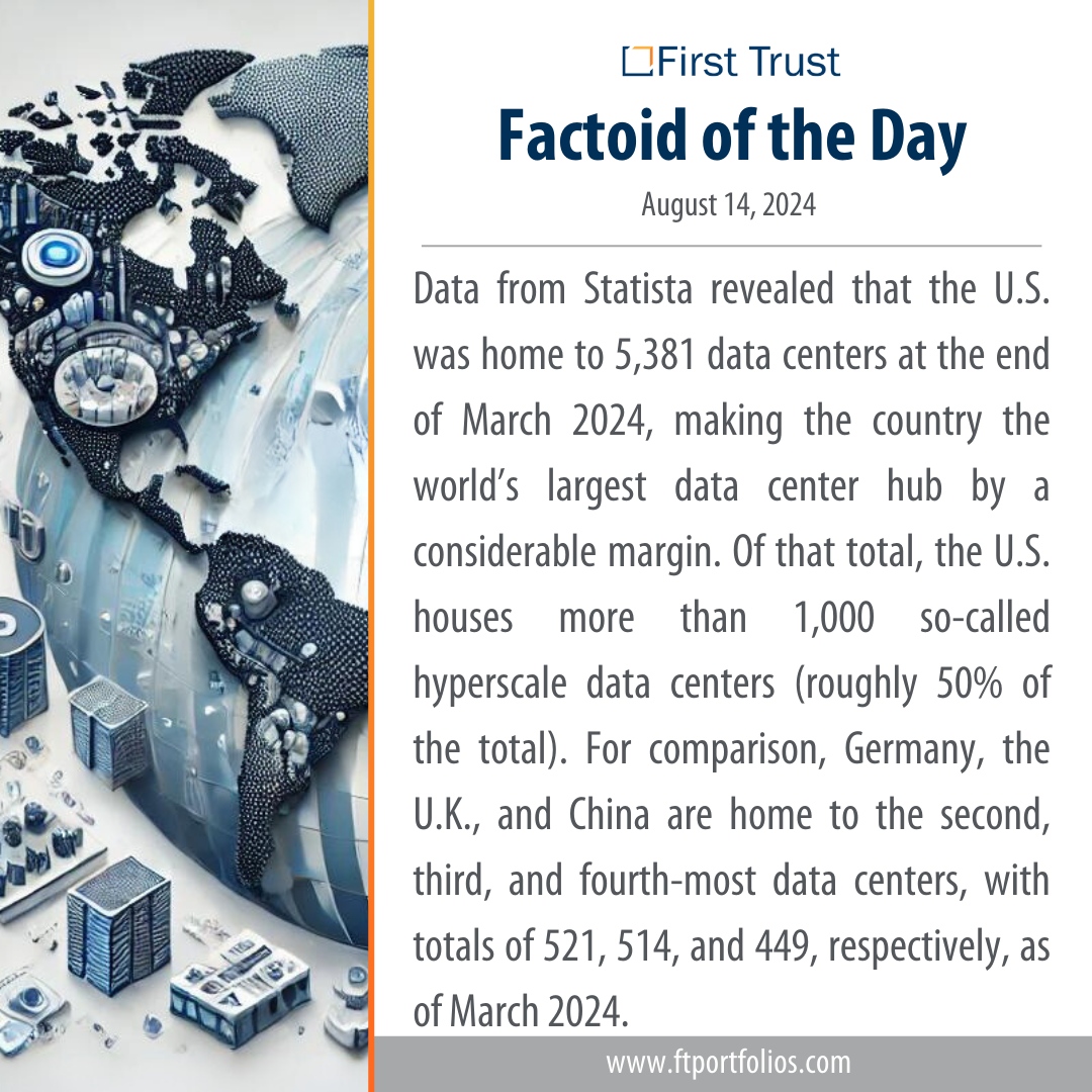 ftportfolios's tweet image. First Trust Factoid of the Day
August 14, 2024
#DataCenters #TechInfrastructure #USDataHub #GlobalTech #HyperscaleDataCenters #FirstTrust #Factoid