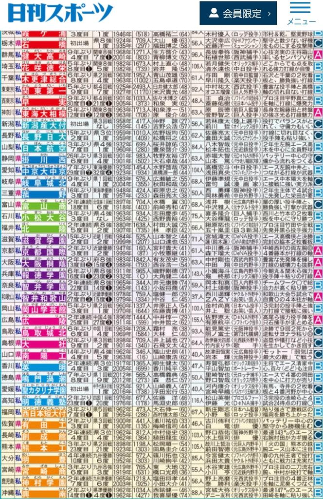 日刊スポーツの甲子園出場校の紹介で
各校の主な卒業生が書かれてるんだけど、
ほとんどがプロ野球選手の中
中京大中京のZAZYと有田工の白竜の
コンプラ感が最高でこの夏乗り越えられそう
