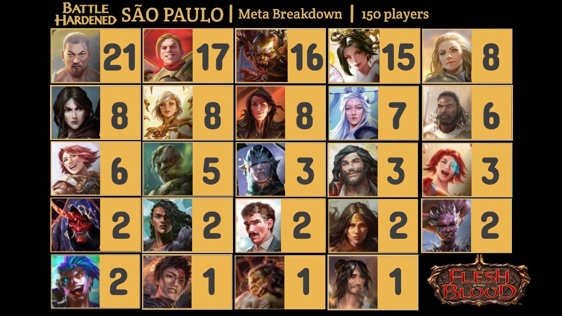 FabledBrazil's tweet photo. 📊 Check out the meta breakdown and Top 8 results from Battle Hardened São Paulo!
The event saw 150 players and featured a notably diverse meta. Fingers crossed for a Calling in Brazil soon! 🤞 #CallingBrazil #BrazilDeservesACalling #fabtcg https://t.co/Lj4ct4bW2f
