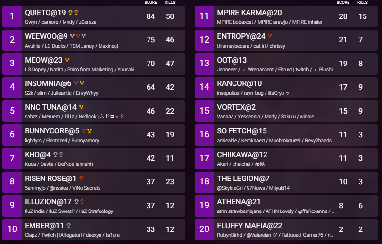 RynoLive_'s tweet photo. Great job tonight! Finally, we are officially underway in season 3! Congratulations to your lobby winners' team @SolisApex &amp; Quieto!

Great day all around! Lots of new faces, and new faces in new places. Excited already for next week's final placement matches! https://t.co/L8XIe7wAVC