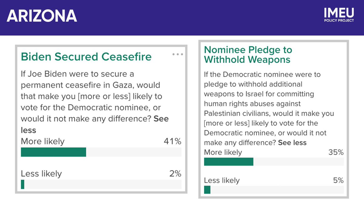 YonahLieberman's tweet image. Democrats and Independents were asked: Are you more or less likely to support a Democratic nominee who pledges to withhold weapons to Israel?
PA: 34% more likely, 7% less likely
GA: 39% vs 5%
AZ: 35% vs 5%
Harris earns more votes by supporting an arms embargo than opposing it.