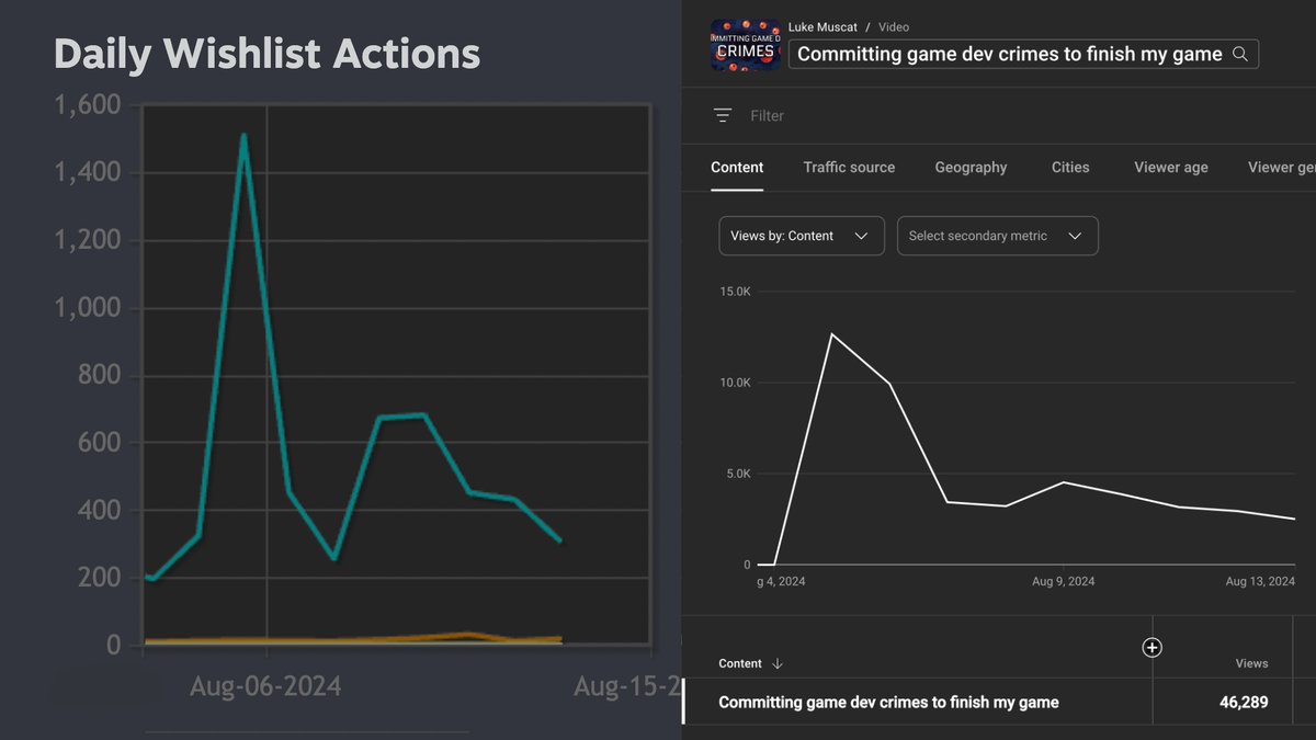 Steam and YouTube track have slightly different daily windows for wishlist / view tracking, but you can see the connection pretty clearly!