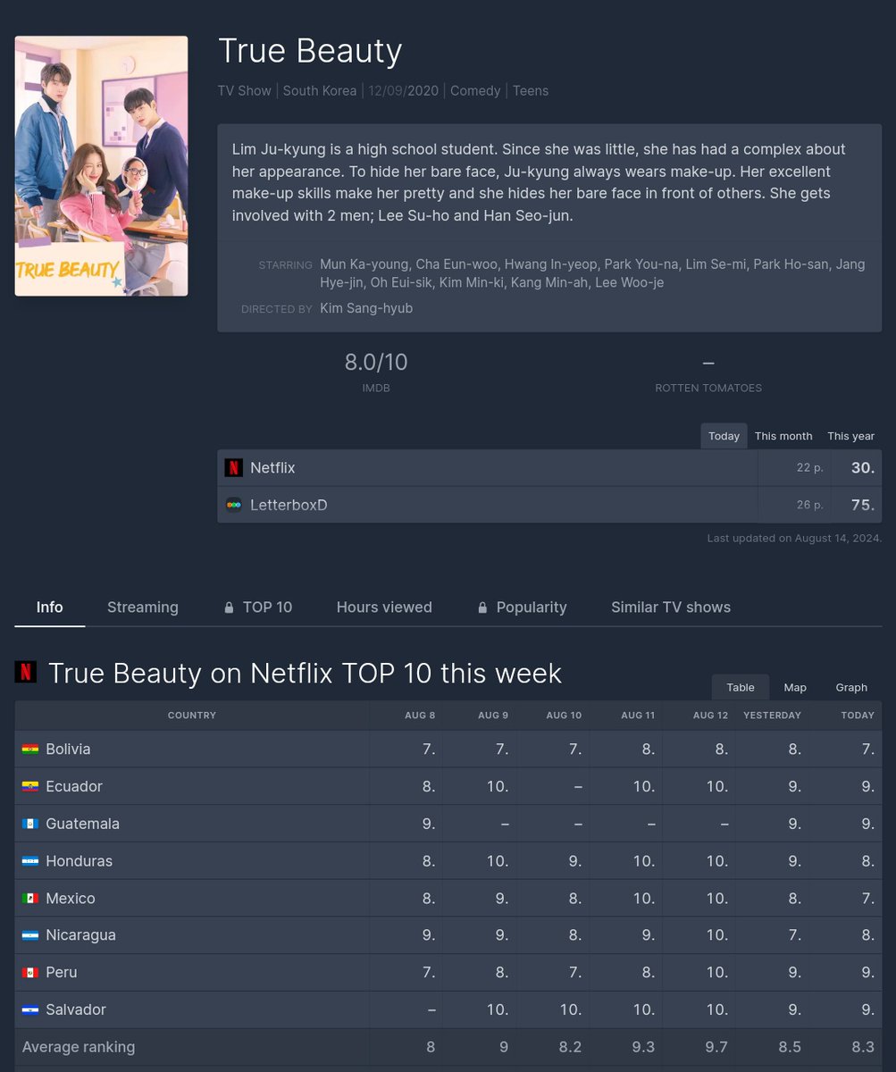 ChaWoopy's tweet photo. 📊| Top de vistas de  True Beauty en los países de Latinoamérica 

#7 Bolivia 🇧🇴
#7 Mexico🇲🇽
#8 Honduras 🇭🇳
#8 Nicaragua 🇳🇮
#9 Ecuador 🇪🇨
#9 Guatemala 🇬🇹
#9 Salvador 🇸🇻
#9 Peru 🇵🇪

— Trending in 🇨🇱 🇨🇴 🇭🇰 🇯🇲 🇺🇾 https://t.co/o0Mkva35c0