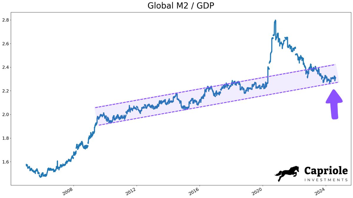 After 3 years of compression, Global Money / GDP has finally returned to its multi-decade growth trendline. Note how money supply growth outpaces economic output over time.