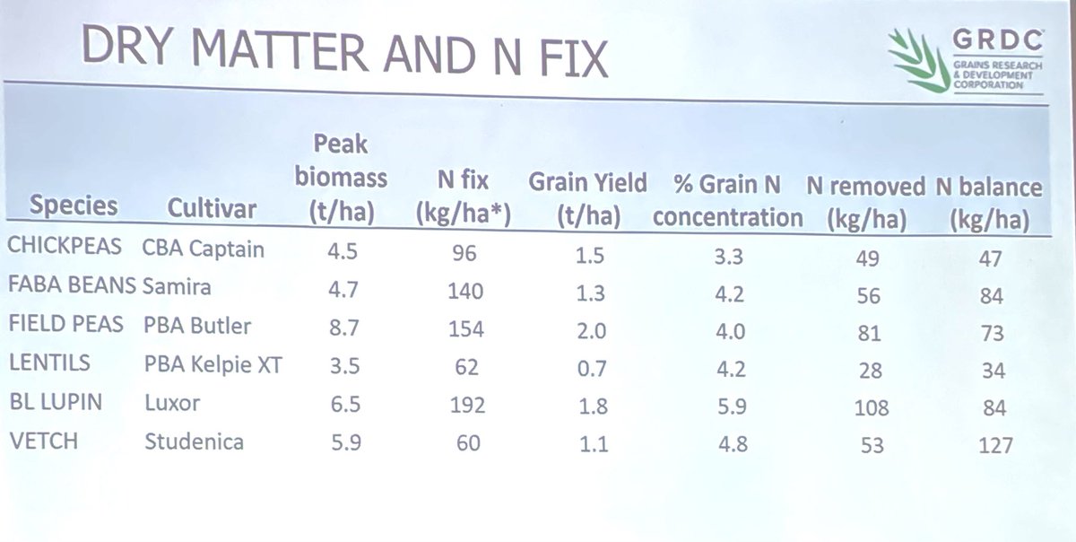 GOA’s own Big M, aka Maurie Street, talking through the recent pulse trials at the <a href="/theGRDC/">GRDC</a> Update at Trangie

<a href="/MaurieStreet/">Mauriestreet</a>