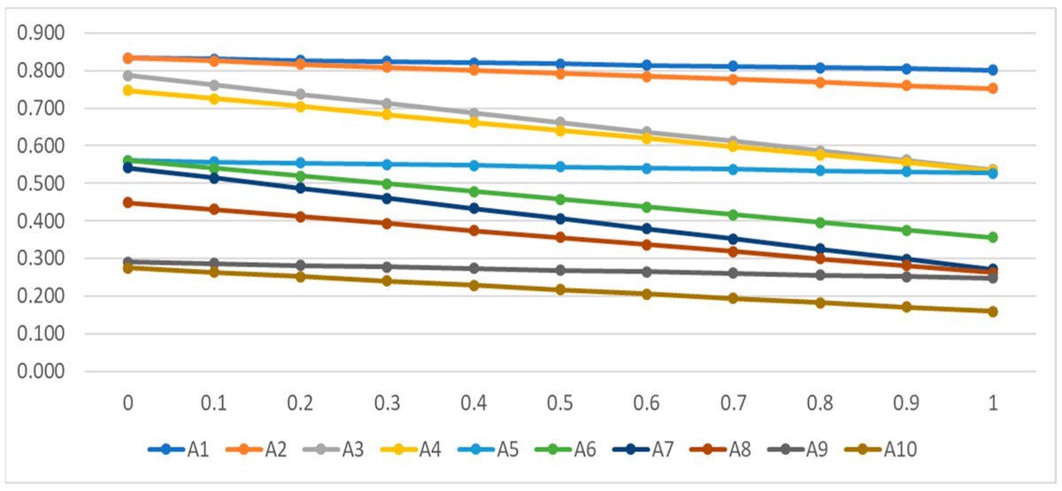 Symmetry_MDPI's tweet image. #mdpisymmetry Check this newly published article &quot;A Multi-Criteria Method Integrating Distances to Ideal and Anti-Ideal Points&quot; at brnw.ch/21wLRcn
Authors: Ewa Roszkowska and Marzena Filipowicz-Chomko
#multicriteriadecisionmaking #TOPSIS 
@ComSciMath_Mdpi