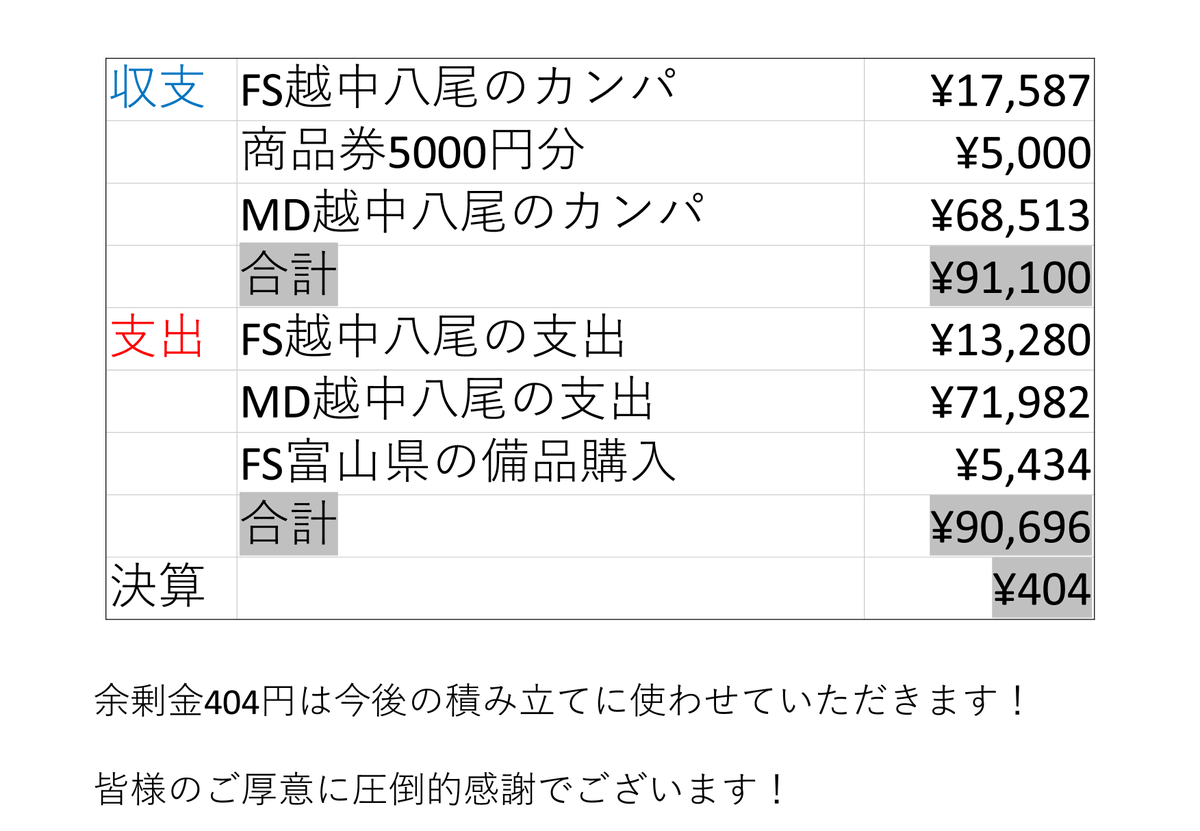 MD_etchu_yatsuo's tweet photo. 【差し入れ報告】
全国各地からの差し入れありがとうございました！！

【決算報告】
皆様の温かいカンパのおかげでFS越中八尾とMD越中八尾を合わせて86100円(＋商品券5000円)を頂きました！ありがとうございます！

詳細
https://t.co/GfckcPuk6P

#MD越中八尾 #ingress https://t.co/r0whfgZbi1
