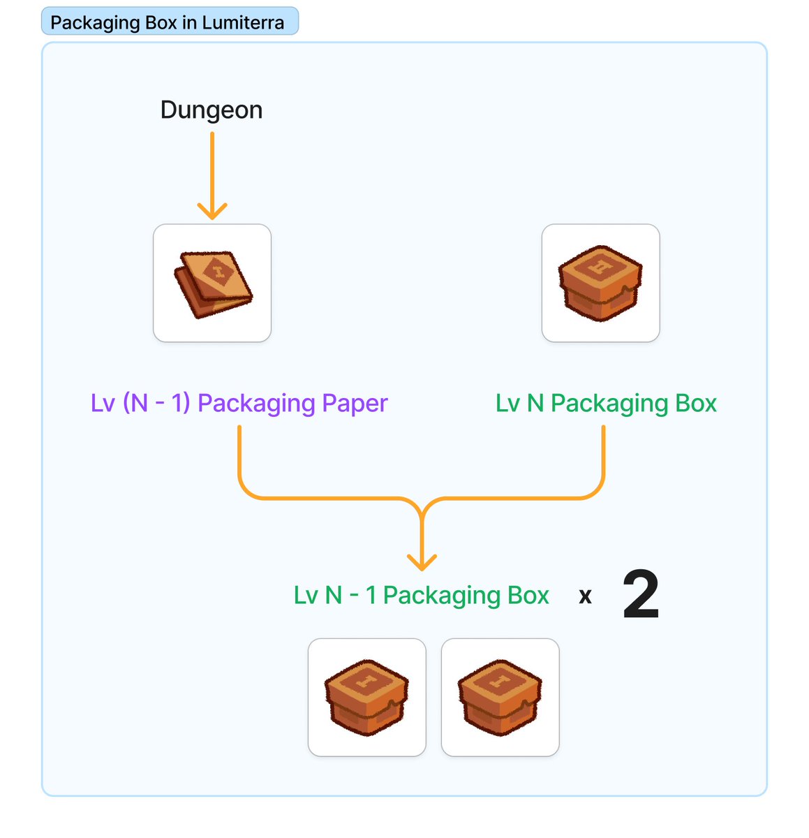 During the server maintenance period🐞
let's continue with some explanations of the mechanics

The Packaging Box
The Packaging Box can be crafted using higher-level Boxes and Paper.

In Lumiterra, there are both bottom-up and top-down design
For example, material dependencies