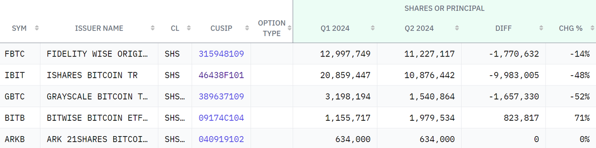 thepfund's tweet photo. Millennium Management lowers its position on Spot Bitcoin ETFs in Q2 (reported value)
$FBTC, -14%, owns $589 m
$IBIT, -48%, owns $371 m
$GBTC, -52% owns $82 m
but, adds more
$BITB, +71%, owns $65 m
$MSTR, +8837%, owns $121 m
