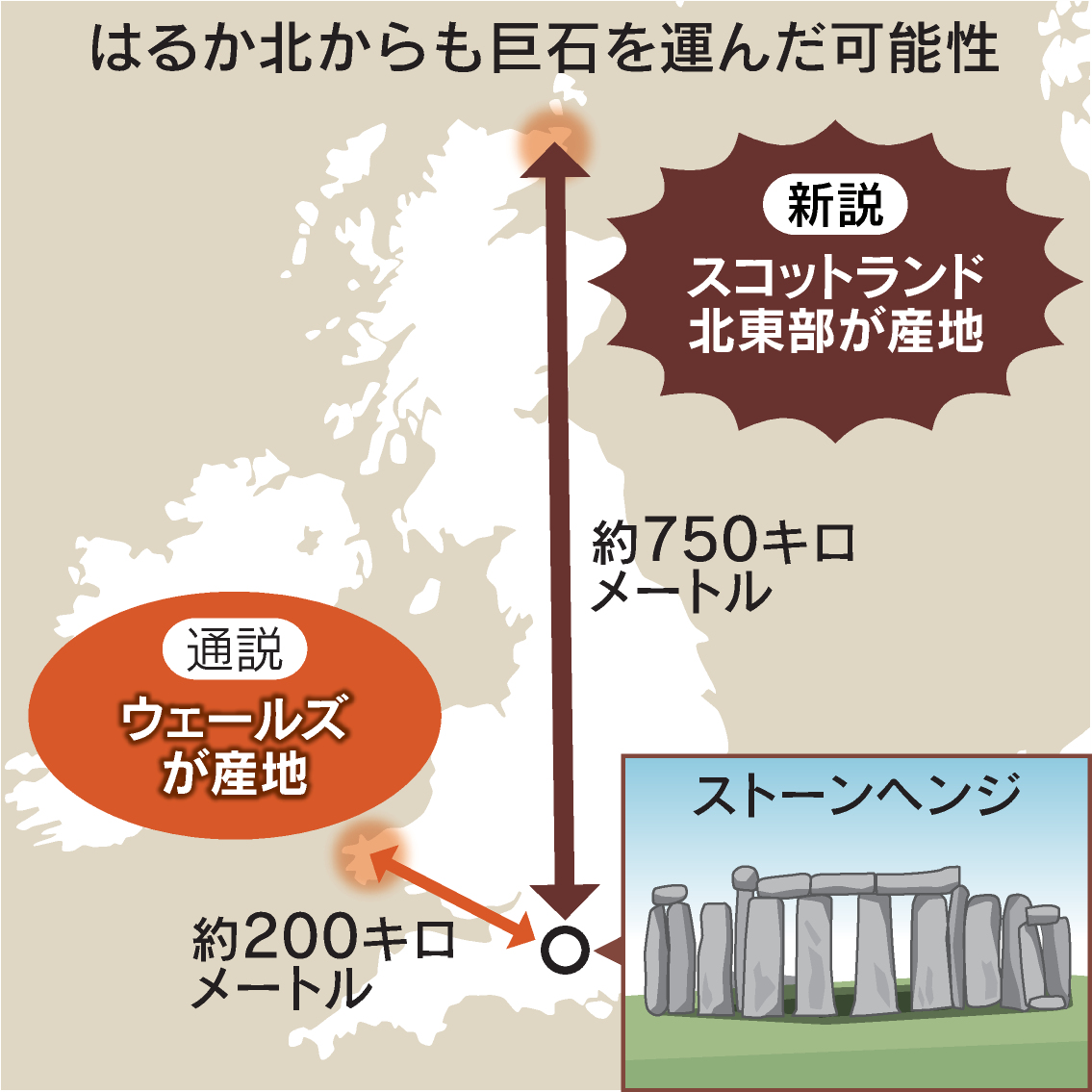 nikkei's tweet photo. イギリスの世界遺産「ストーンヘンジ」の巨石、数千年前に750キロ運搬 
https://t.co/z0ffQ7yerm

遺跡の中心にある「祭壇石」を分析した結果、スコットランド産と判明。200キロ離れたウェールズが産地という通説を覆す発見です。 https://t.co/9aNG28pZPM