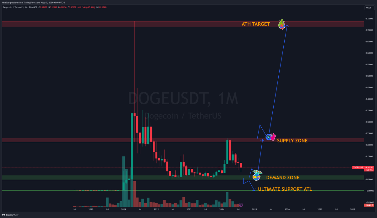 DoveMarigold's tweet photo. DOGE | Long Term Profits Plan - #DOGEUSDT 

TradingView: https://t.co/OGKJgKigoW https://t.co/ukDqZkXoOH