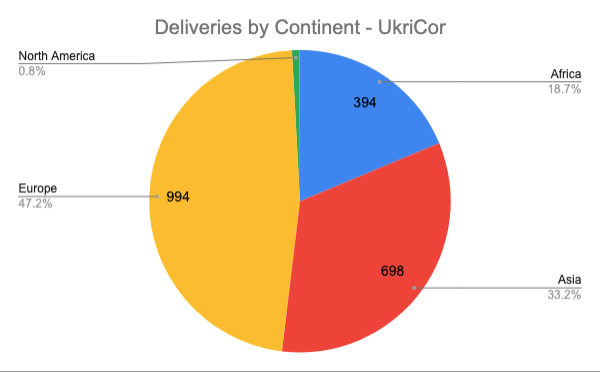 exit266's tweet photo. Some interesting bits from these comparisons:

#BSGI sent more deliveries to Asia but none to North America; https://t.co/i9xfckMvlV
