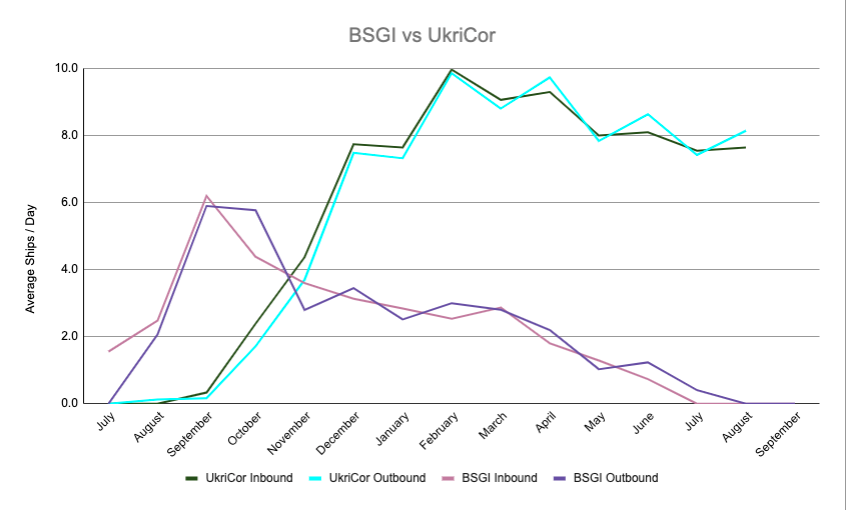 exit266's tweet photo. Since November, #UkriCor has beaten #BSGI’s ships per day numbers handily and more ships, have delivered to more countries, across more continents. https://t.co/UBNzeq6d2F