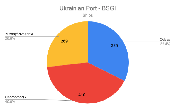 exit266's tweet photo. The port of Yuzhny was used less in #BSGI - mostly because, for a time, Russia stopped approving ships for this port; https://t.co/aZ3RRvozgf