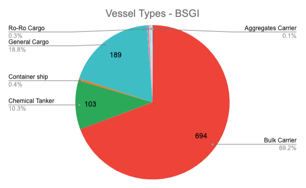 exit266's tweet photo. #BSGI was restricted in many ways, but most importantly it only allowed for the export of agricultural products. #UkriCor’s vessel types shows that Odesa area ports are capable of exporting goods of all types. https://t.co/RNBAZYQDfH