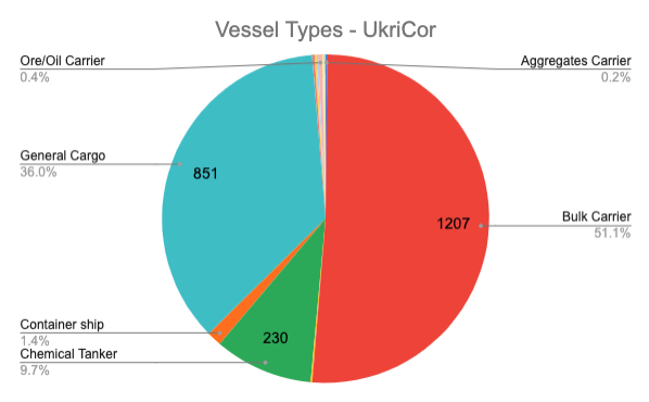 exit266's tweet photo. #BSGI was restricted in many ways, but most importantly it only allowed for the export of agricultural products. #UkriCor’s vessel types shows that Odesa area ports are capable of exporting goods of all types. https://t.co/RNBAZYQDfH