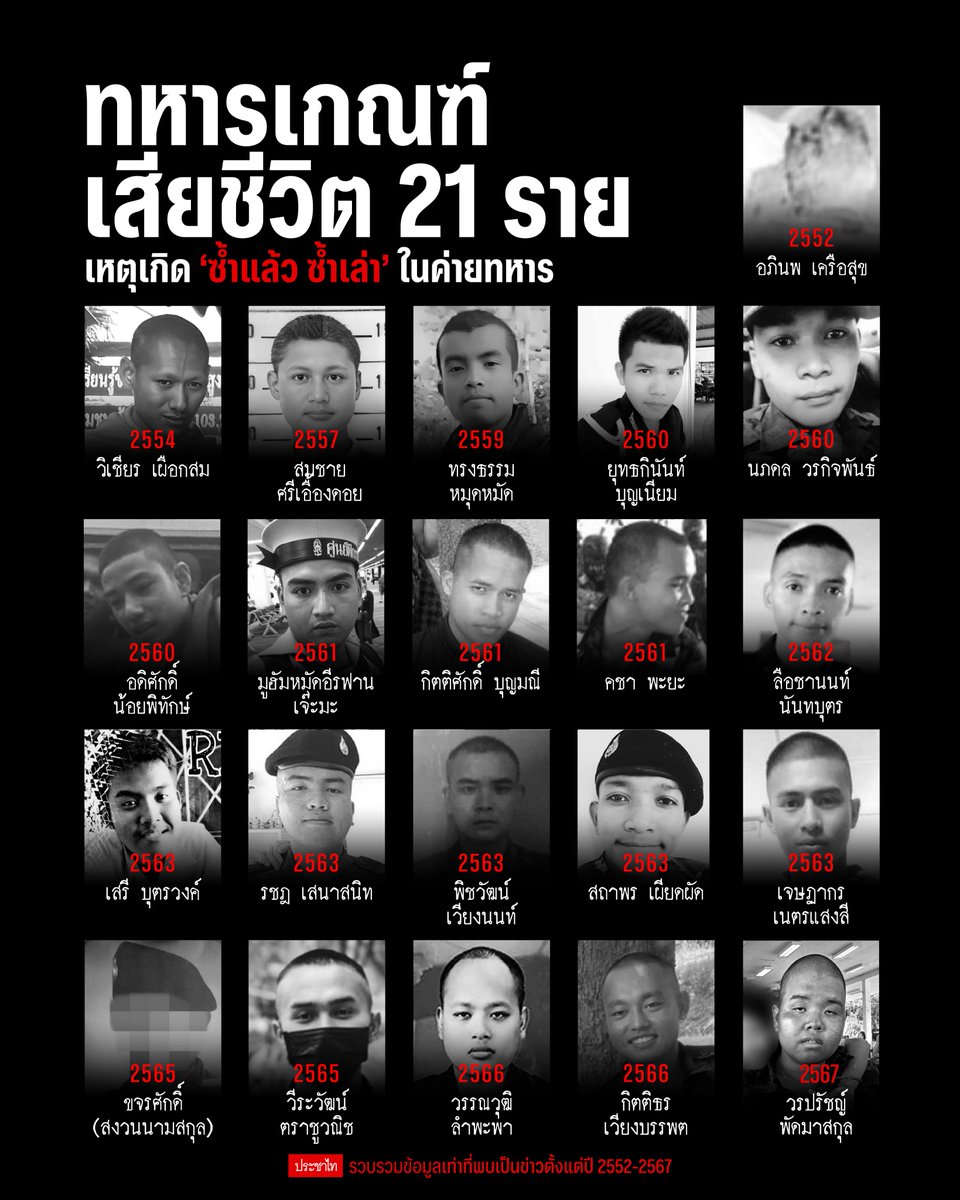 เหตุเกิด 'ซ้ำแล้ว ซ้ำเล่า' ในค่ายทหาร จากข้อมูล(เท่าที่พบเป็นข่าว) ในปี 2552-2567 พบว่ามี #ทหารเกณฑ์ เสียชีวิตแล้วกว่า 21 ราย

รายล่าสุด เสียชีวิตเมื่อวันที่ 2 ส.ค. 2567 วรปรัชญ์ พัดมาสกุล อายุ 18 ปี ทหารเกณฑ์จากชลบุรี ถูกครูฝึกค่ายนวมินทร์ จ.ชลบุรี 'ซ่อมวินัย' เสียชีวิต