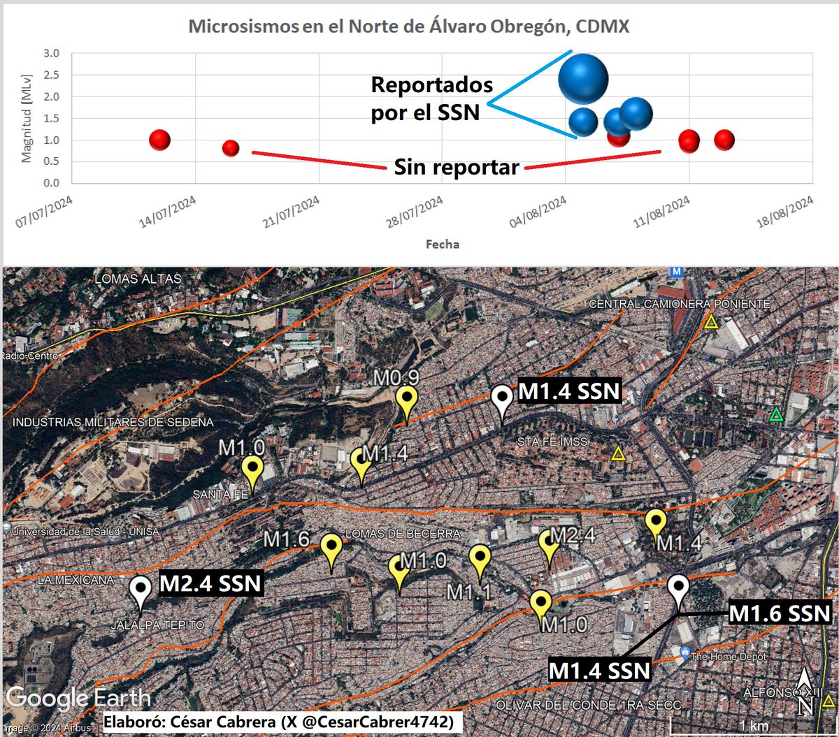 En las últimas semanas se desarrolló una pequeña secuencia sísmica en el norte de la alcaldía Álvaro Obregón, ocurrieron alrededor de 9 eventos con magnitudes entre 0.9 y 2.4

Ahora parece ser que la secuencia ha finalizado, destacando el M2.4 ocurrido el día 5 de agosto.