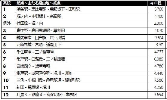plsetsuna's tweet photo. 終戦当時、3月の東京大空襲や5月の山の手の空襲を経て在籍車は960台なれど実際に動かせる車は200台以下。都電との重複区間はほぼ廃止され、12の系統が細々と運行されるのみとなっていました。
当時の運転区間は図の太線の通り。ここから都営バスの戦後がスタート。
(記事はS20.9.4 朝日) https://t.co/zvQmkXQjnA