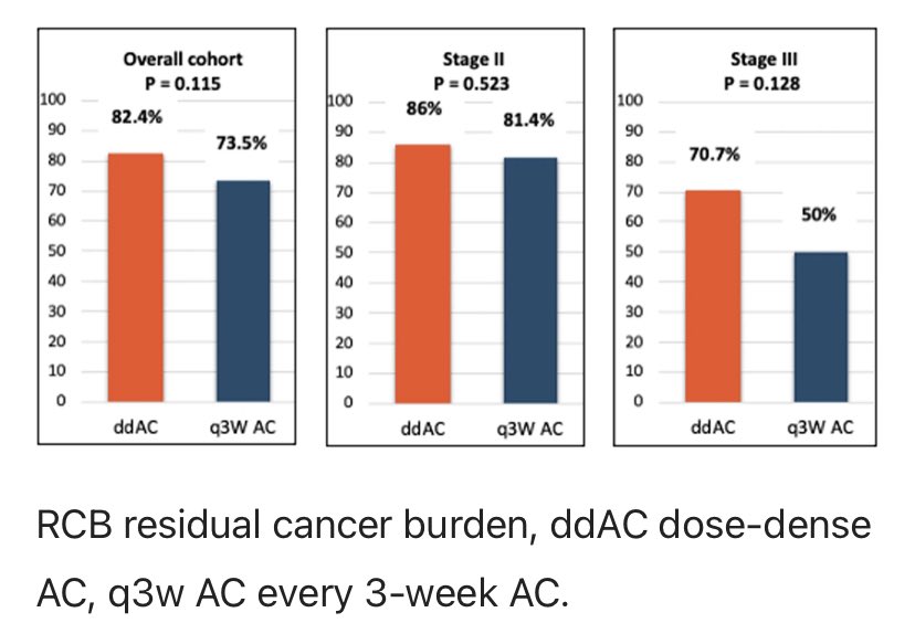 Neoadjuvant pembro+CT in TNBC➡️ ddAC vs q3wAC❓

🔵311 pts, 69.2% stg II

☑️pCR: 65.4% vs 58.7%
  🔘66.6% vs 64.5% in stg II
  🔘59% vs 40% in stg III

❗️G3-4 AE➡️40.5% vs 30.7, p=0.092

✅Potentially higher pCR and RCB w/ ddAC in stg III?🤔

nature.com/articles/s4152…

#Oncology