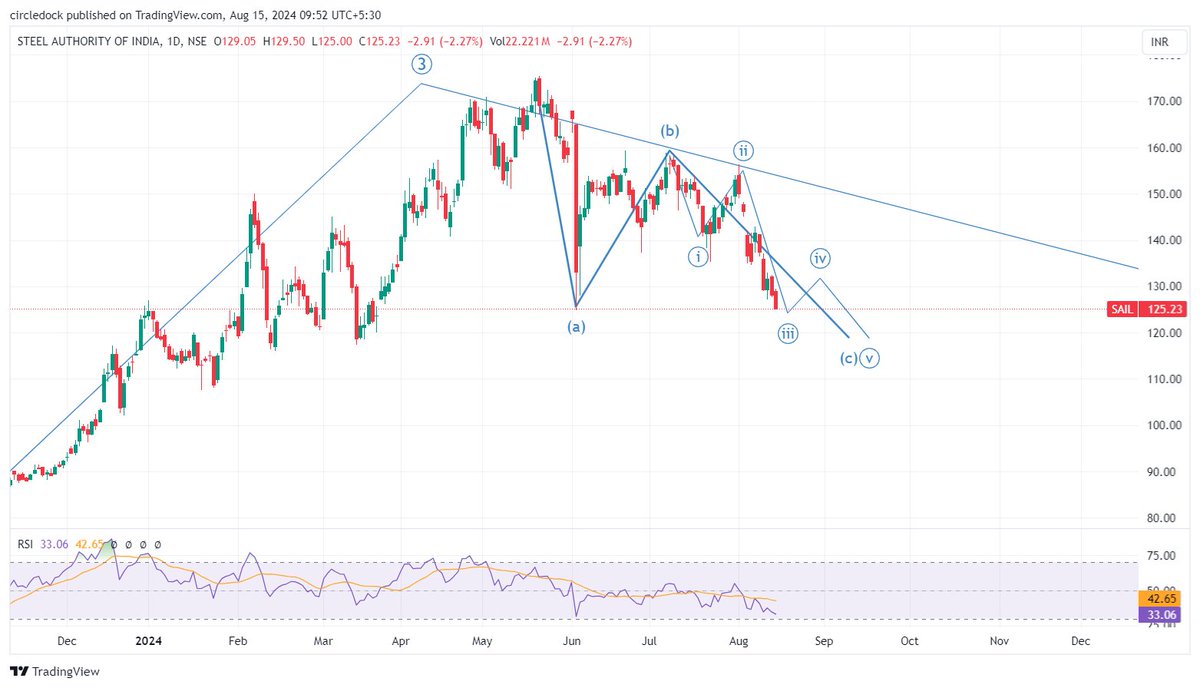 mveemi's tweet image. @nishkumar1977 #SAIL 
Still few more points left to knock off to complete C
 #processoflearning