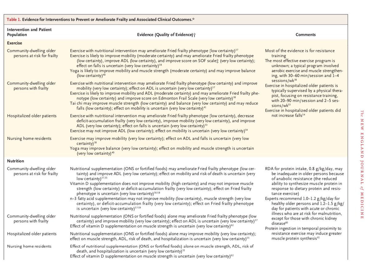 Frailty in Older Adults. 

nejm.org/doi/full/10.10…

<a href="/NEJM/">NEJM</a> <a href="/nejmcatalyst/">NEJM Catalyst</a> 
#Frailty #Geriatrics #GeriOnc 
<a href="/AmerGeriatrics/">American Geriatrics Society</a> <a href="/BIDMChealth/">BIDMC</a> <a href="/BIDMC_Medicine/">BIDMC Department of Medicine</a> <a href="/harvardmed/">Harvard Medical School</a>
