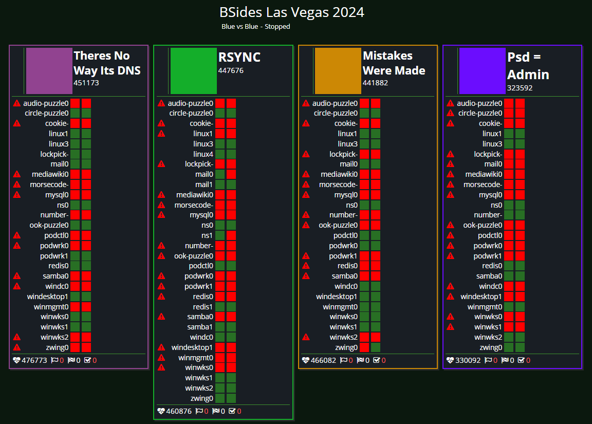 Final scores are in #PVJCTF <a href="/BSidesLV/">BSides Las Vegas</a>