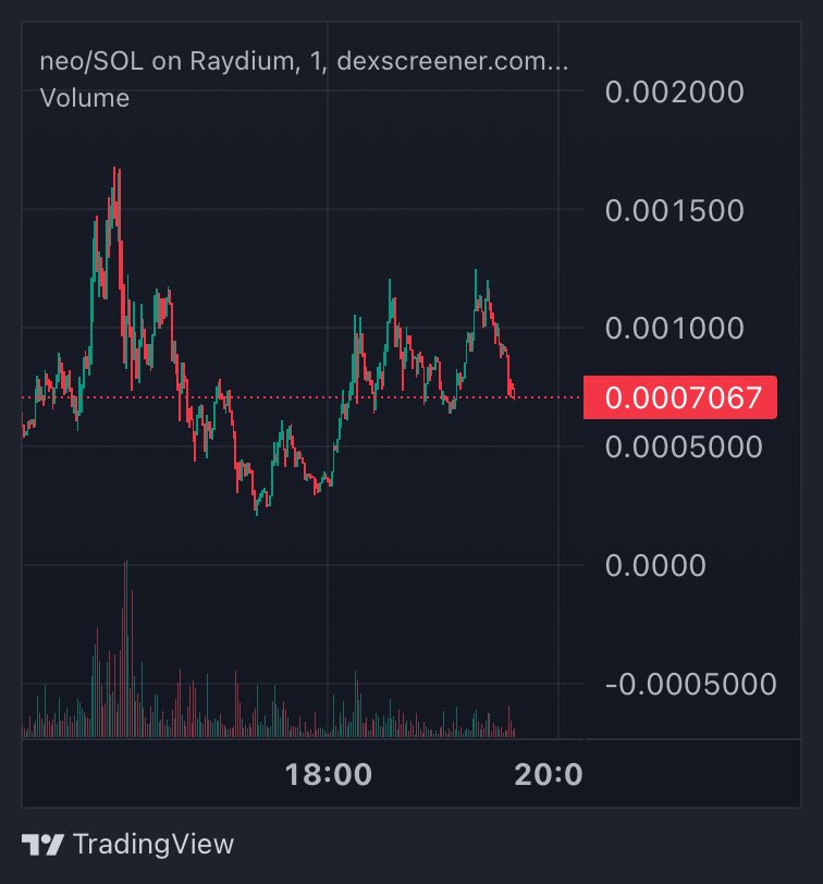 gottakeepgoingn's tweet photo. This is one mysterious ass coin bro. Sharing $neo here on a dip.  Currently sitting at 739k
no website
No twitter
No telegram
just vibes 🐈‍⬛ https://t.co/ahUXX4Wym5