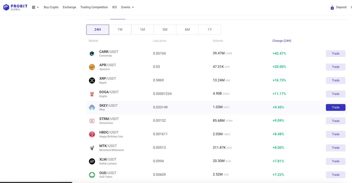 OudToken's tweet photo. OUD Sitting on the top gainer on @ProBit_Exchange today, slightly underperforming $XLM, did you manage to grab the opportunity?
#BTC #Crypto #Altcoin #OUDToken https://t.co/GxWw2Q4STd