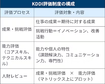 PasonacareerCom's tweet photo. KDDIさんのジョブ型、曖昧な自己成長を限りなく言語化して評価する点が画期的ですね！仕事の結果だけでなく、挑戦や個人の能力・特性まで評価。専門スキルだけでなく、行動特性まで18項目で評価するので、社員のモチベーションも上がりそうな制度ですね。
(引用)2024年8月8日版 https://t.co/EnHhjwL6zm