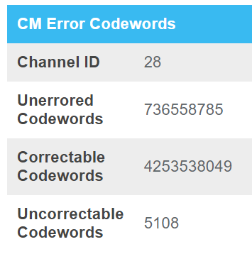 clockfort's tweet photo. This DOCSIS channel frequency has been blessed by the Forward Error Correction math gods. There is no other explanation. https://t.co/VmtUJaYOHV