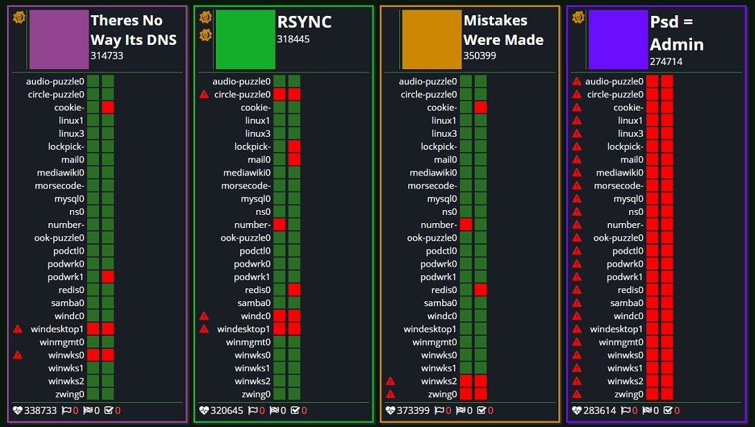 Score update #PVJCTF #BSidesLV