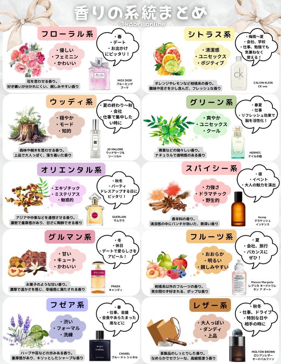 kaori_online's tweet photo. 香水の選び方わからん…って人へ、これ覚えておくと失敗ないよ！ https://t.co/X79FZ12PPu