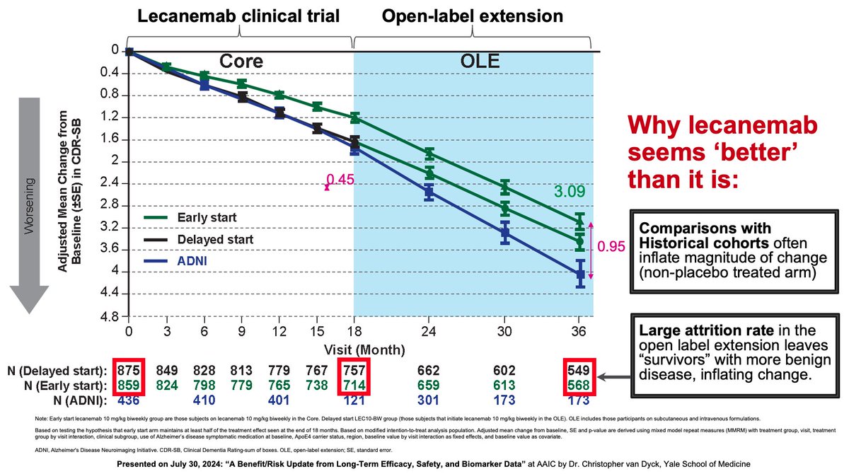 RE: #lecanemab: "We do not yet know whether longer-term treatment will continue to cause treated and placebo curves to diverge" --John Hardy

We know. The decline curves do not diverge (non-placebo data from a historical cohort isn't a valid comparison). 

politico.eu/article/dement…