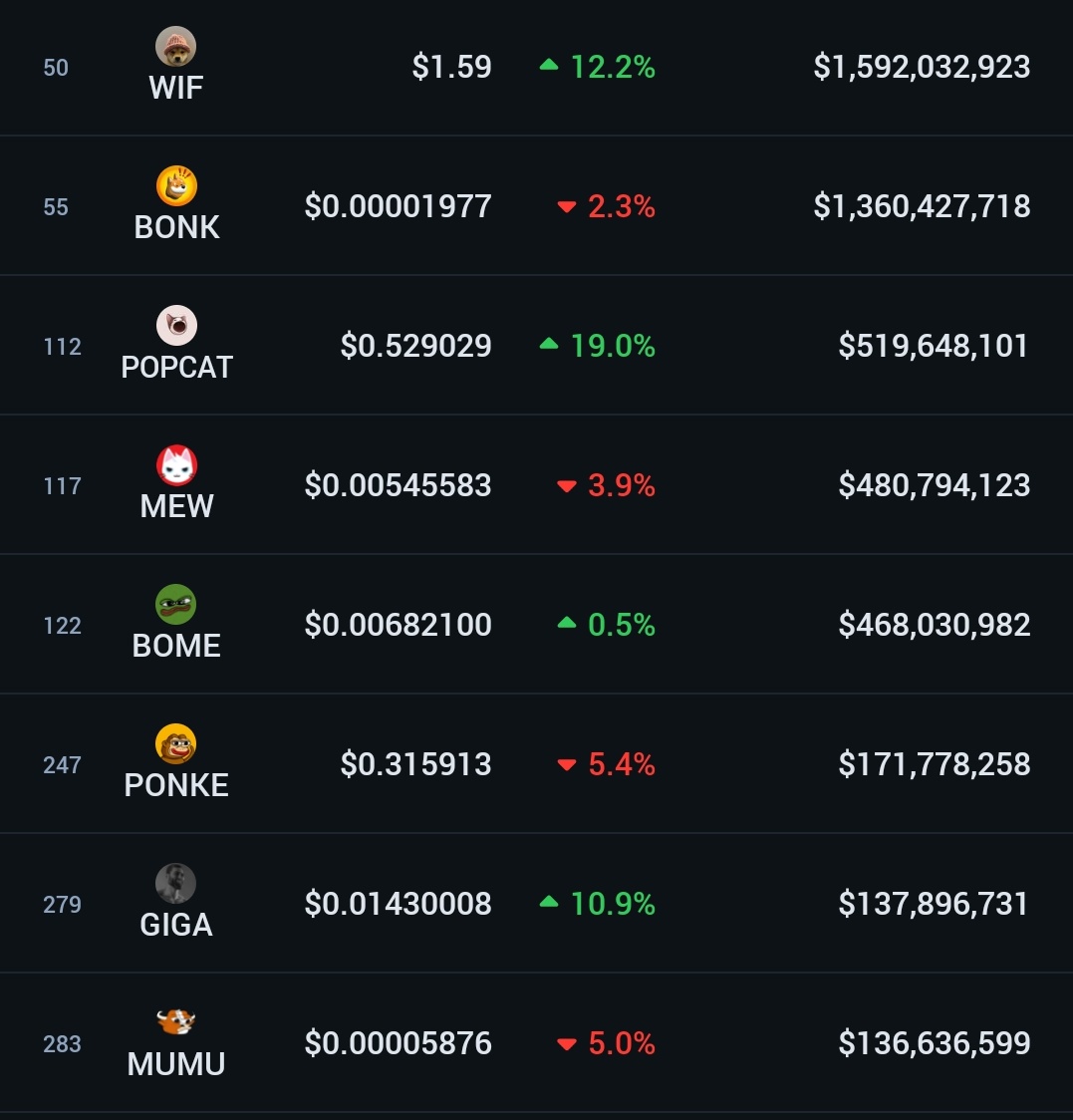 thesolanapost's tweet photo. 🚨 GIGA (@GIGACHAD_meme) ascends to become one of the top 7 Solana memecoins by market capitalization. https://t.co/b8NV0XAP69