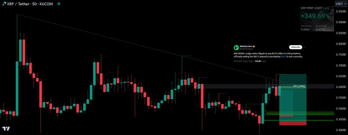 XRP [HTF]

News came out after taking both major HTF key liquidity levels. If you think this is just a coincidence you're obviously a newbie in this game.

TP1 [70%] + SL below 0.5 fib of current swing. 

Ps:. Another XRP pump 👁️