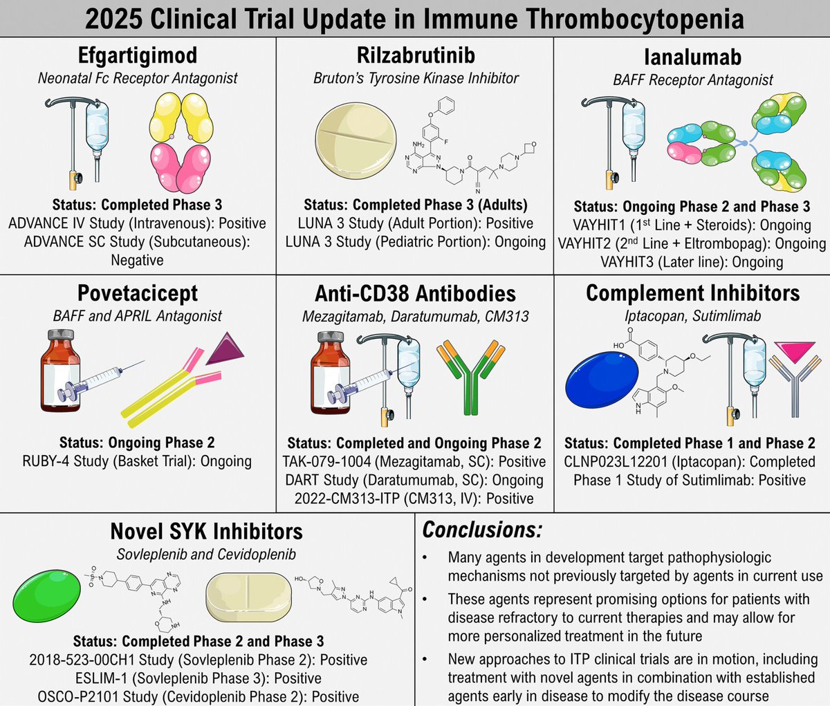 The therapeutic landscape of #ITP treatments is expanding rapidly. If you want to be updated about what is coming, this is a great article discussing the clinical trials of the main products in development. tinyurl.com/4377d9k9