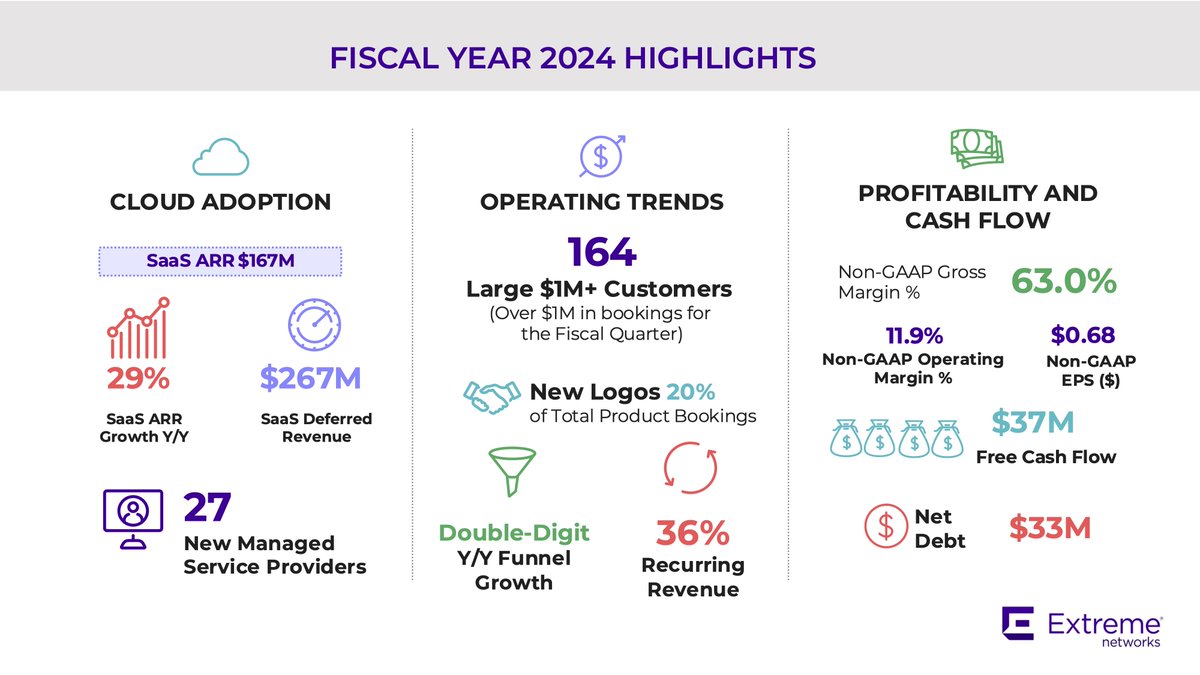 "Our unique value proposition continues to resonate with enterprise customers and channel partners, as evidenced by the growth and quality of our pipeline and rising SaaS ARR." - Ed Meyercord, President and CEO on Extreme's FY24Q4 earnings: investor.extremenetworks.com/news-releases/…