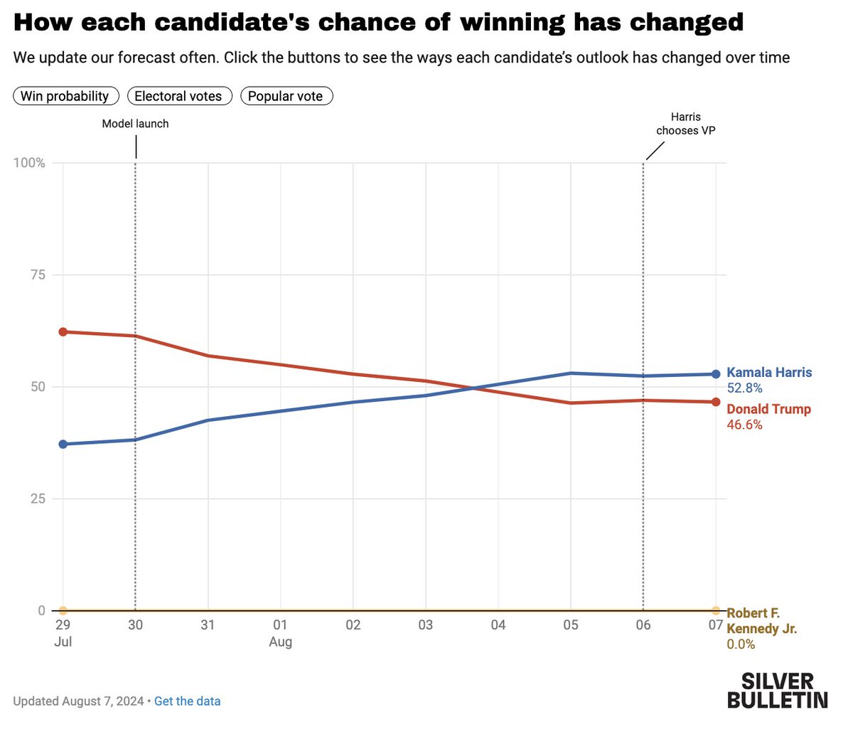 Nate Silver tweet media